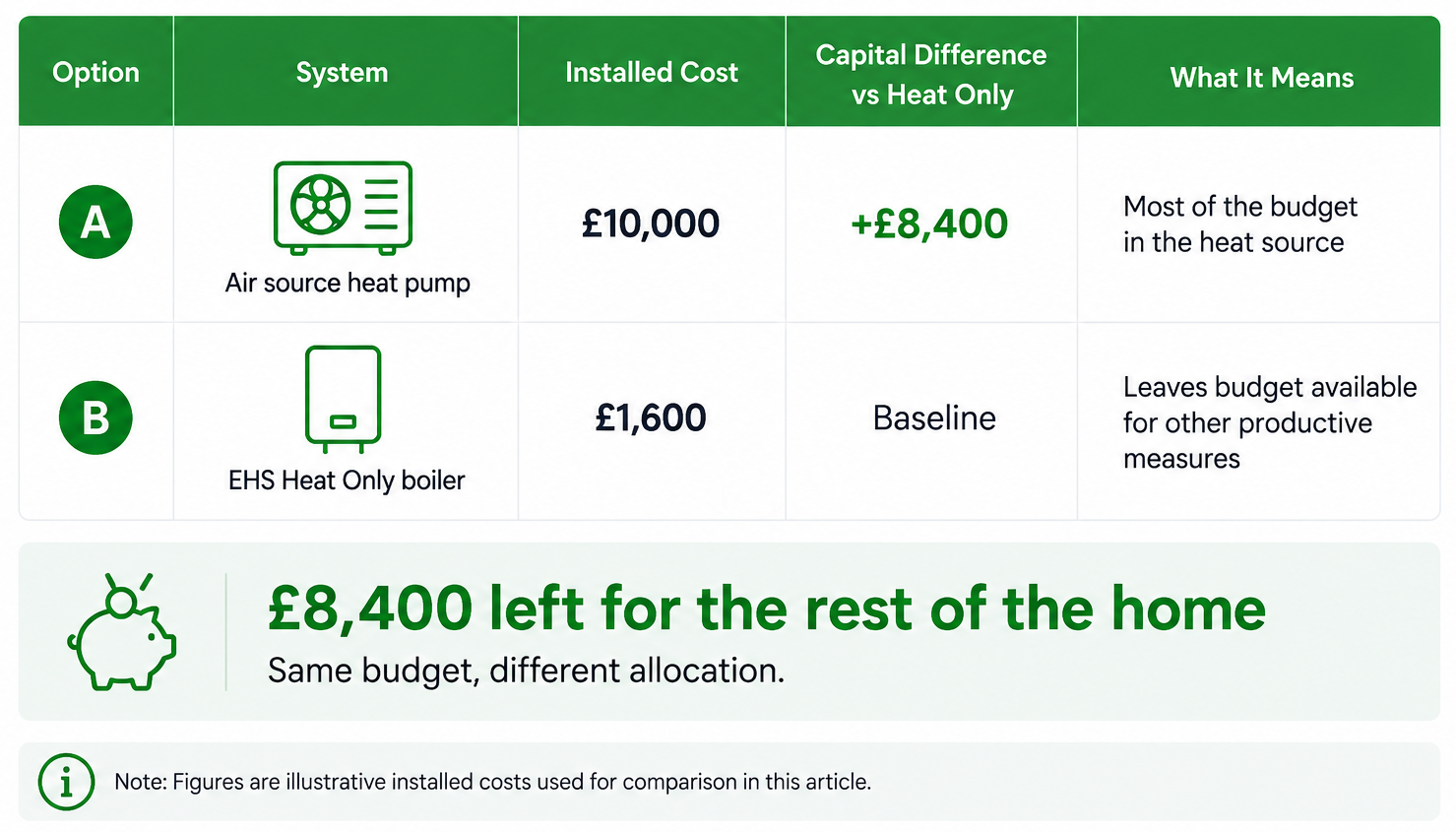 Installed cost comparison Installed cost comparison between an EHS Heat Only electric boiler and an air source heat pump.
