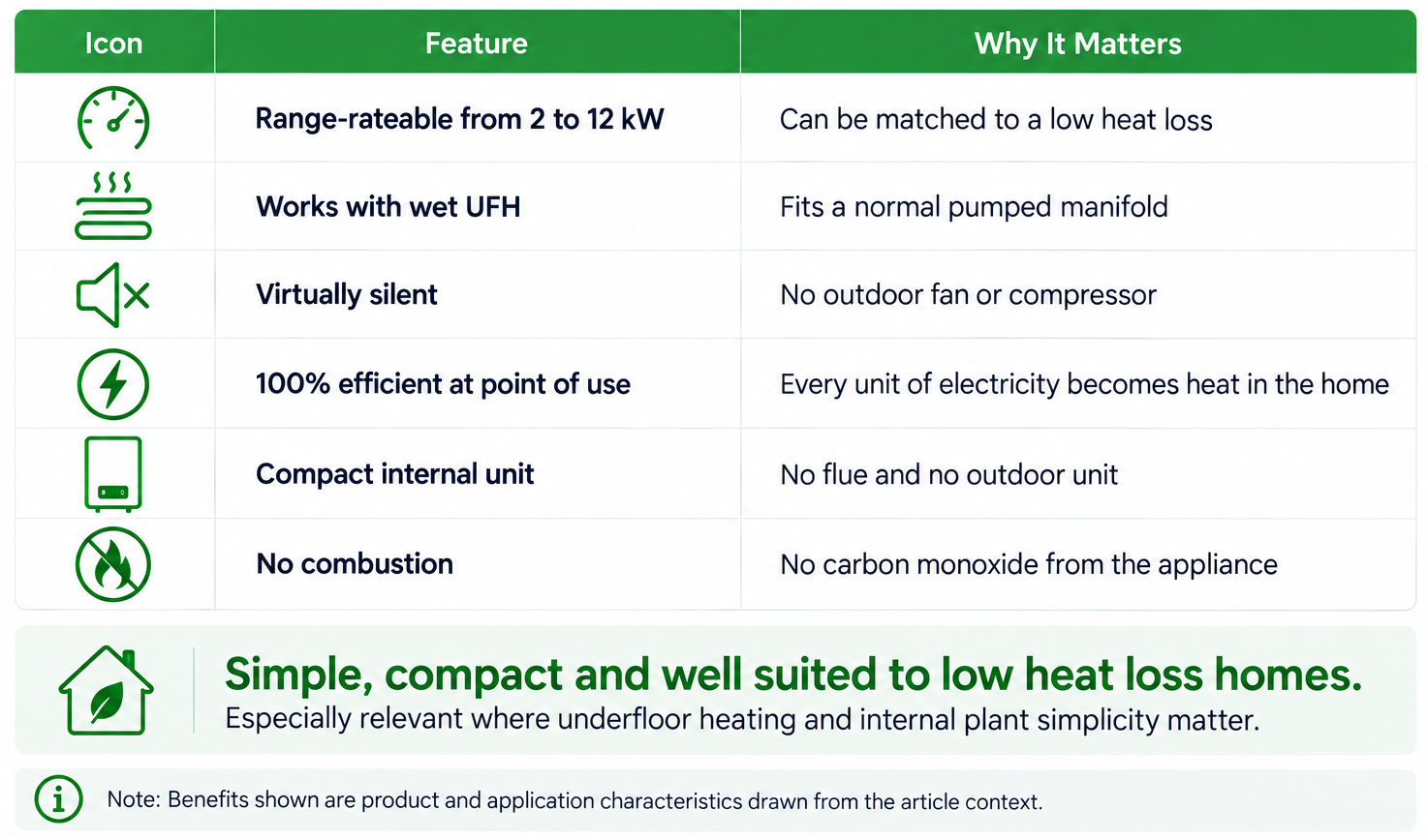 Heat Only benefits Key benefits of the EHS Heat Only electric boiler for low heat loss homes and wet underfloor heating.
