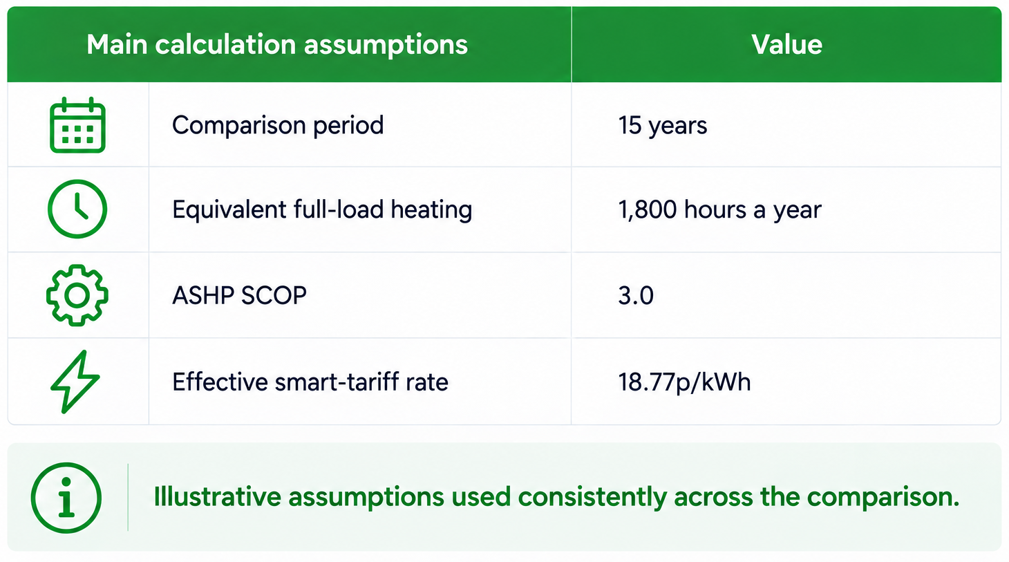 Main calculation assumptions Main assumptions used in the 15-year comparison between EHS Heat Only and an air source heat pump.