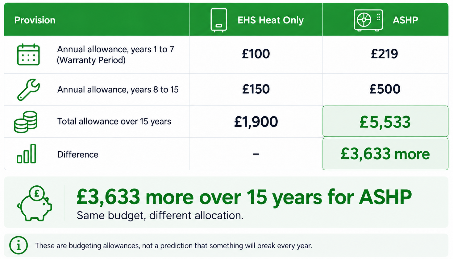 Servicing and parts costs 15-year servicing and parts allowance comparison for an EHS Heat Only boiler and an air source heat pump.