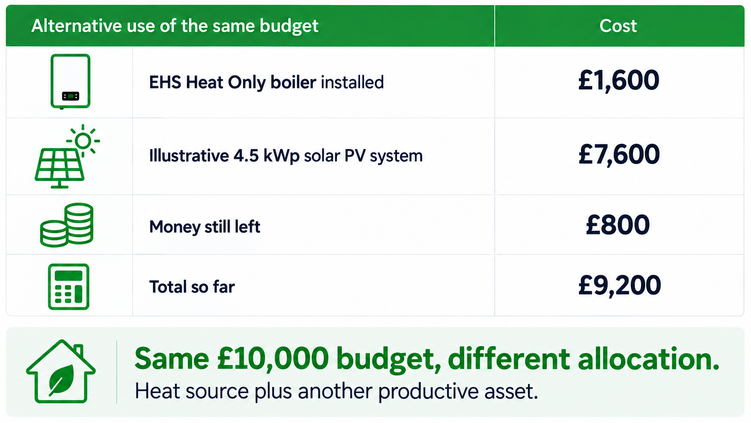 Alternative budget allocation Example showing how a £10,000 budget could be split between an EHS Heat Only boiler and solar PV.