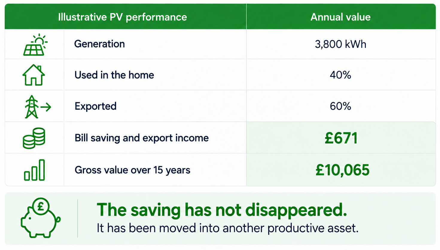 PV performance Illustrative annual performance and 15-year value of a 4.5 kWp solar PV system. WWHRS savings