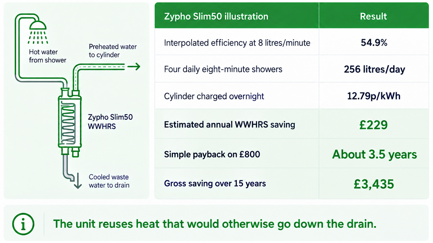 WWHRS savings Illustration of a waste water heat recovery system and its estimated annual and 15-year savings.