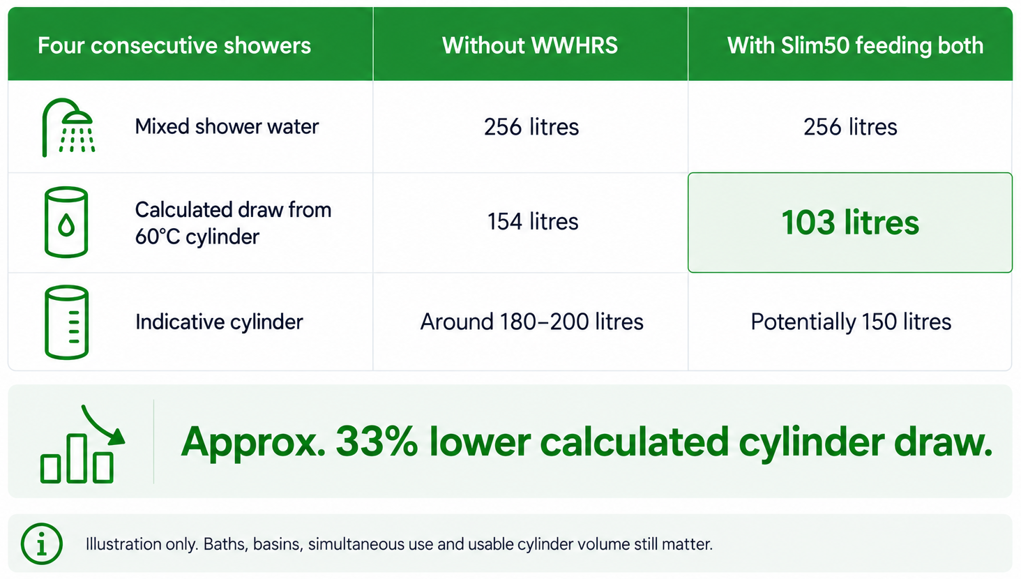 Cylinder sizing comparison Comparison of hot water cylinder demand with and without a waste water heat recovery system.