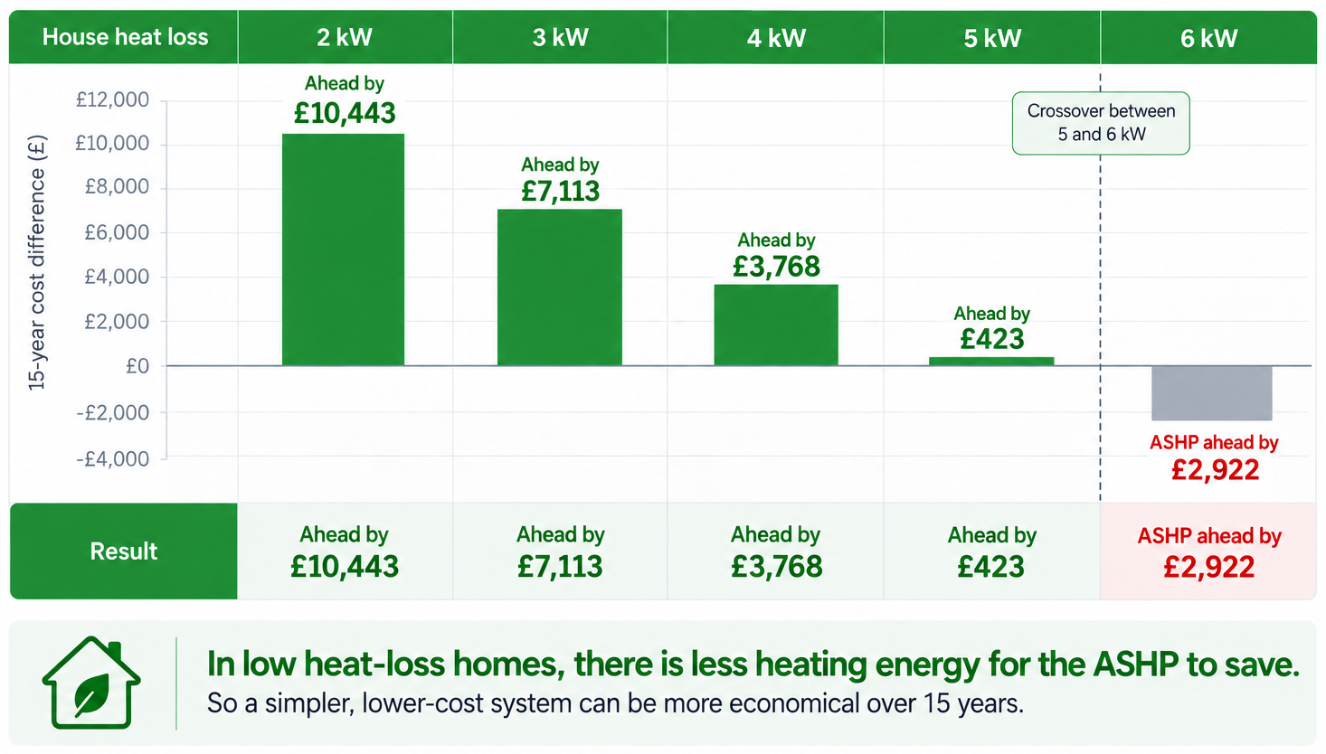 ASHP payback heat loss chart Chart showing the 15-year cost crossover between Heat Only plus PV and WWHRS and an air source heat pump at different heat losses.