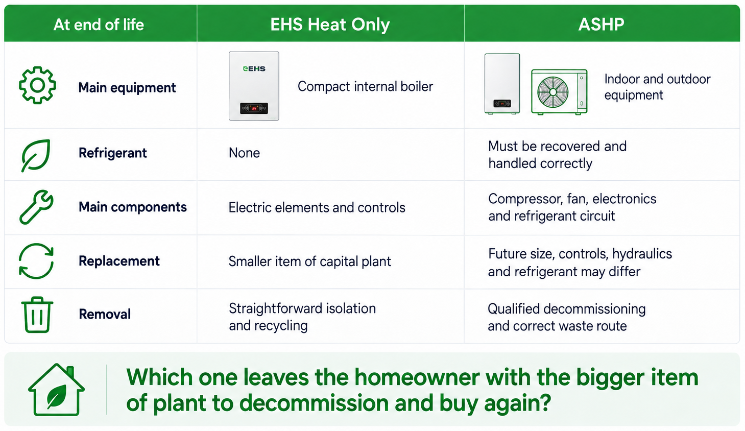 End-of-life comparison End-of-life comparison between an EHS Heat Only boiler and an air source heat pump, including replacement and decommissioning considerations.