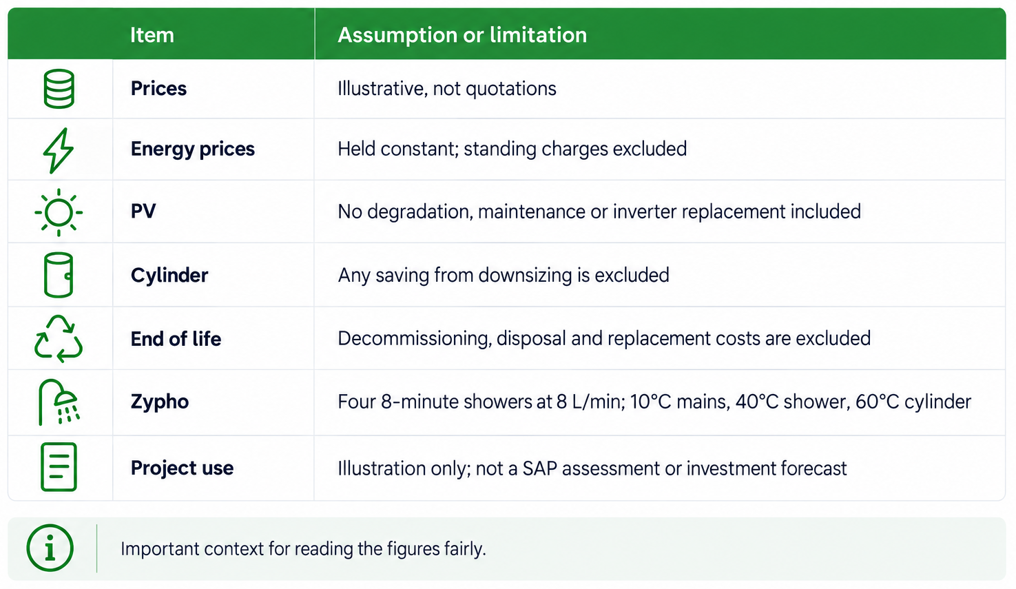 Figure assumptions Summary of the assumptions and limitations used in the EHS Heat Only and air source heat pump comparison.